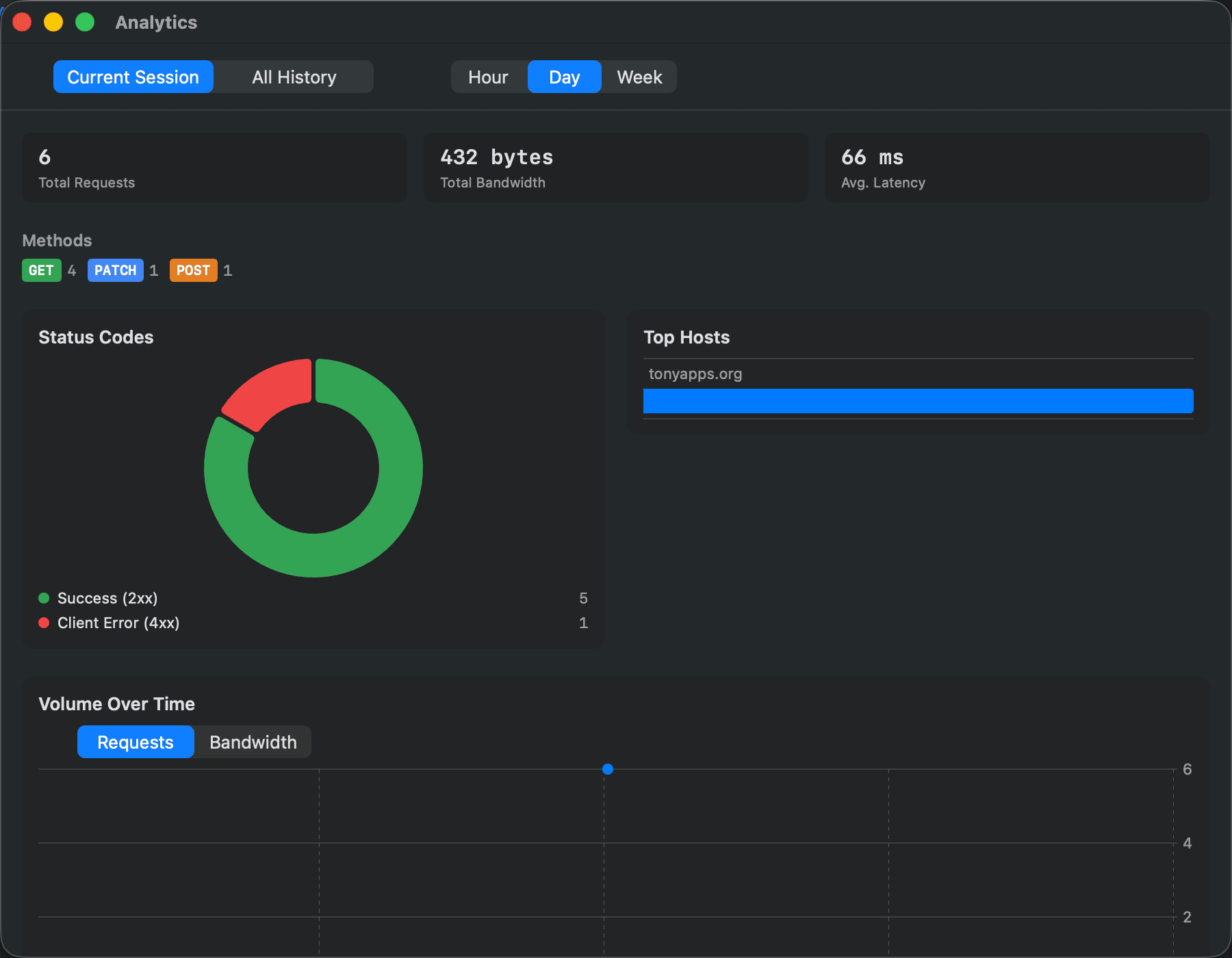 TonyProxy Analytics dashboard with request stats, status code breakdown, and top hosts